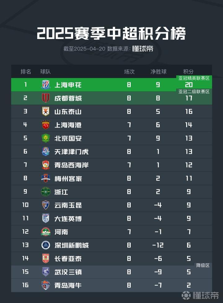 国安主场大胜华夏幸福，实力占据积分榜榜首的简单介绍