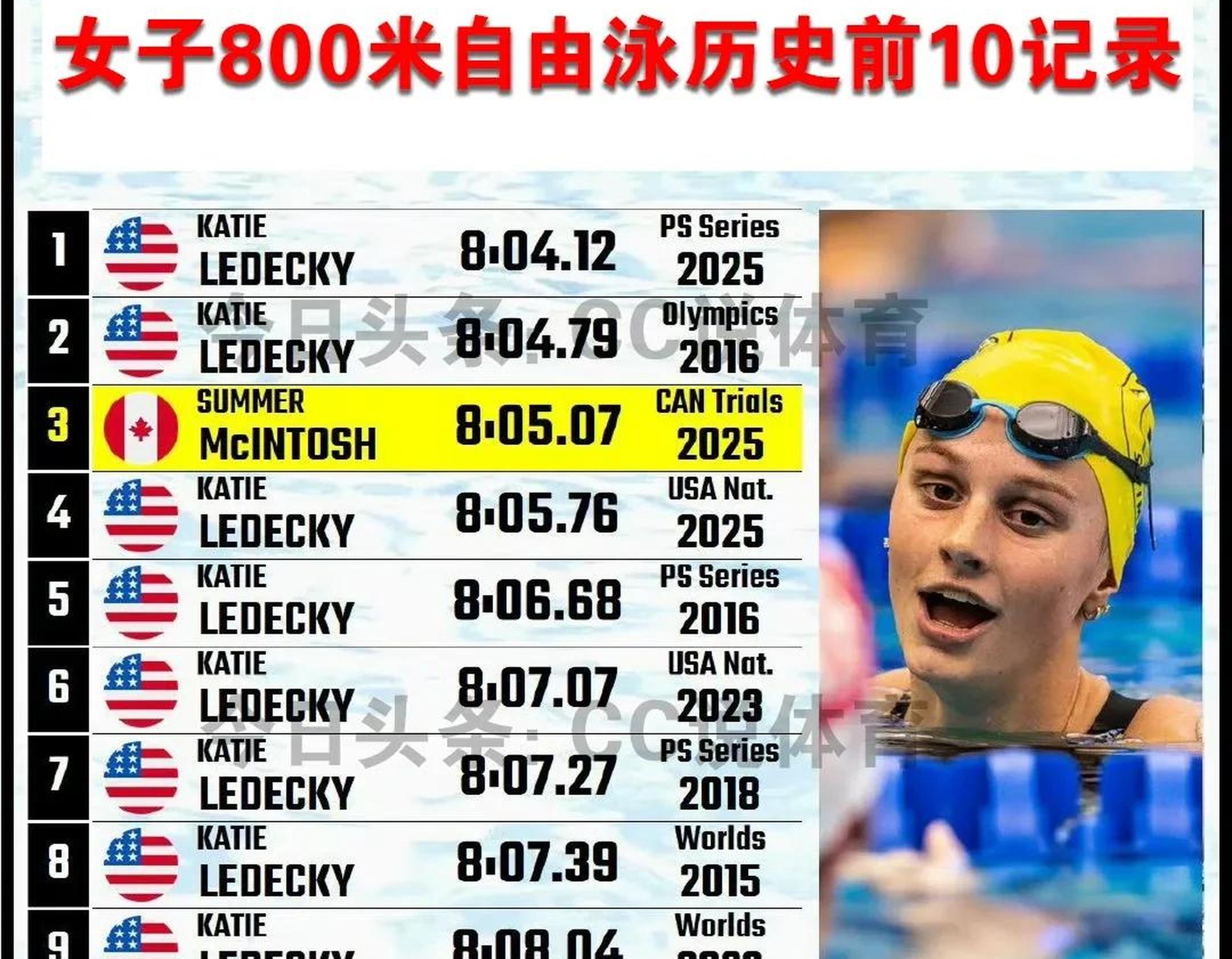 世界级运动盛事中涌现新星，令人惊艳的简单介绍