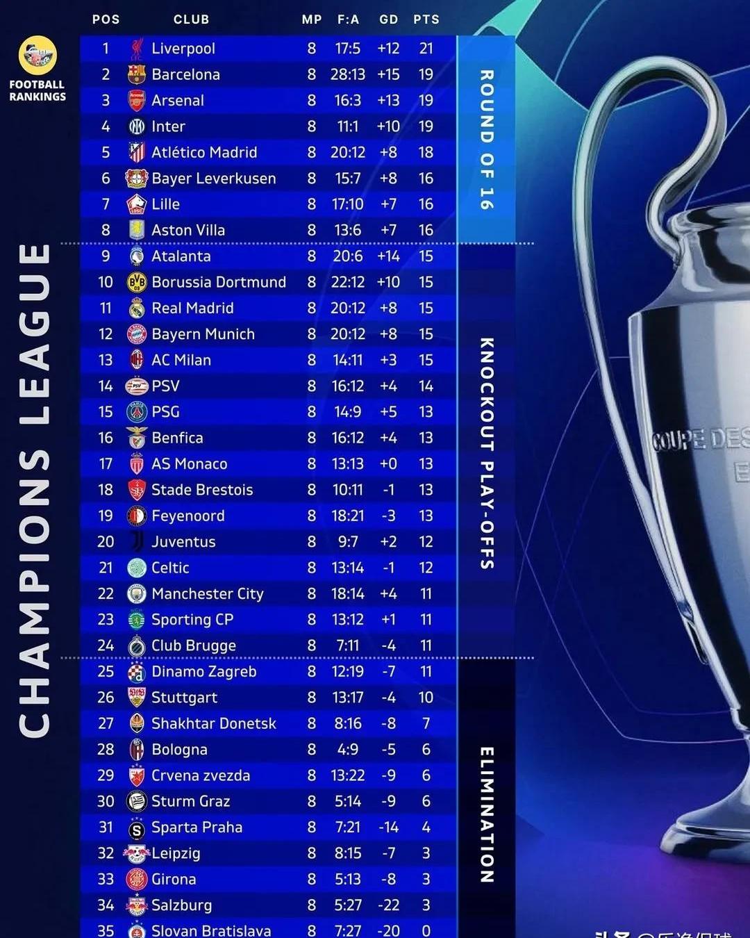 阿贾克斯逆袭势不可挡，欧冠八强纷纷晋级