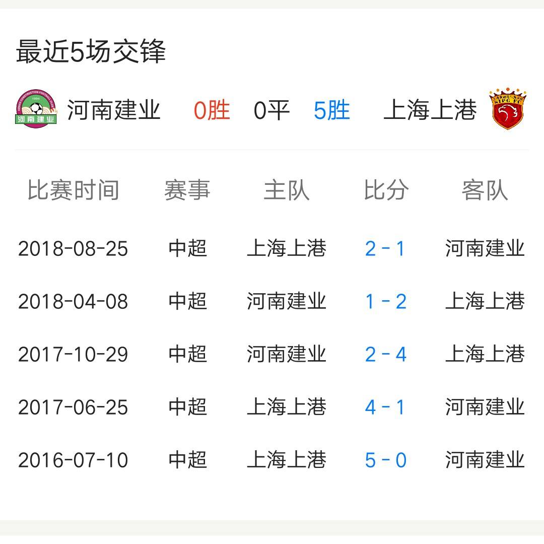 关于上海上港客场不敌河南建业，遭遇连败的信息