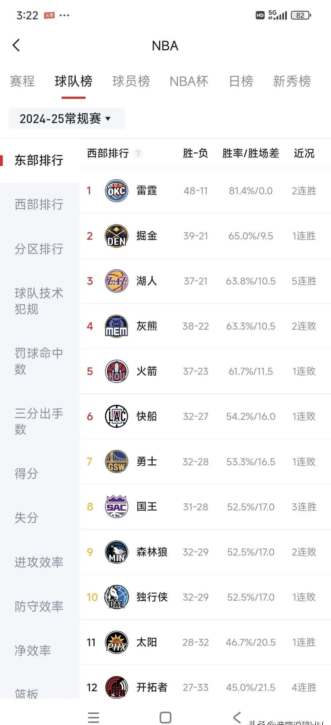 热火大胜灰熊，蝉联东部榜首的简单介绍